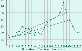 Courbe de l'humidex pour Ploeren (56)