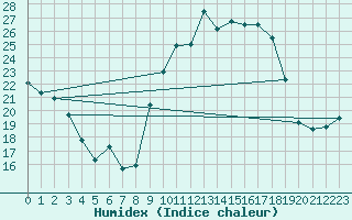 Courbe de l'humidex pour Alistro (2B)