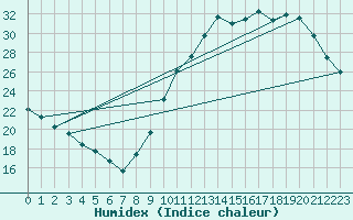 Courbe de l'humidex pour Verneuil (78)