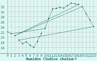 Courbe de l'humidex pour Tours (37)