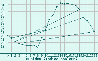 Courbe de l'humidex pour Avord (18)