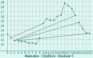 Courbe de l'humidex pour Corsept (44)