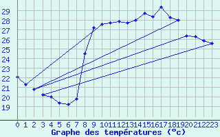 Courbe de tempratures pour Cavalaire-sur-Mer (83)
