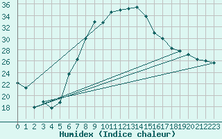 Courbe de l'humidex pour Sacueni