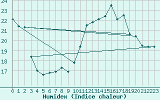 Courbe de l'humidex pour Ile du Levant (83)