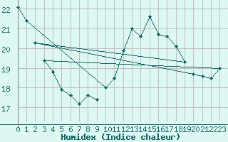 Courbe de l'humidex pour Ile d'Yeu - Saint-Sauveur (85)