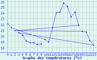 Courbe de tempratures pour Ste (34)