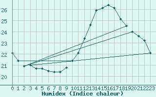 Courbe de l'humidex pour Luc-sur-Orbieu (11)