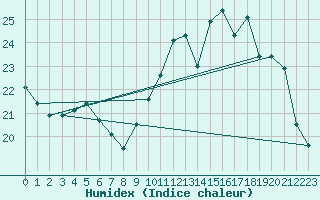 Courbe de l'humidex pour Villacoublay (78)