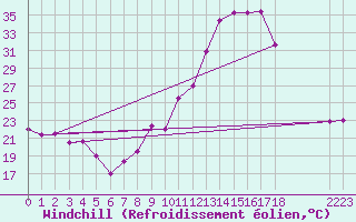 Courbe du refroidissement olien pour Saint-Bauzile (07)