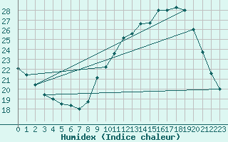 Courbe de l'humidex pour L'Huisserie (53)