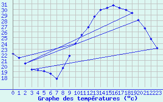 Courbe de tempratures pour Sgur-le-Chteau (19)