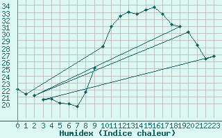 Courbe de l'humidex pour Cernay (86)