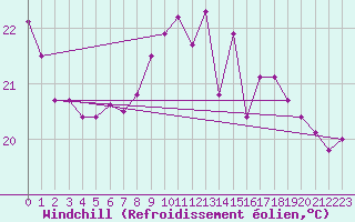 Courbe du refroidissement olien pour Ste (34)