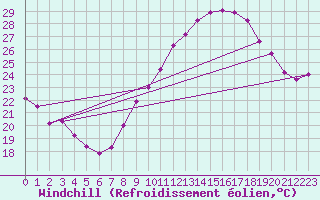Courbe du refroidissement olien pour Malbosc (07)