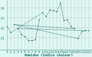 Courbe de l'humidex pour Cap Corse (2B)