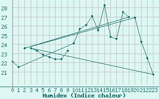 Courbe de l'humidex pour Saint-Bonnet-de-Bellac (87)