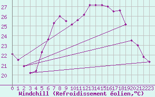 Courbe du refroidissement olien pour Tekirdag