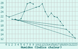 Courbe de l'humidex pour Wuerzburg