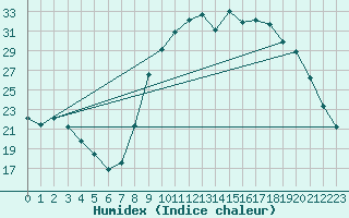 Courbe de l'humidex pour Le Luc - Cannet des Maures (83)