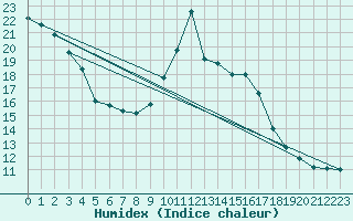 Courbe de l'humidex pour Nevers (58)