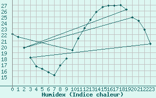 Courbe de l'humidex pour Lussat (23)