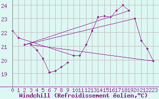 Courbe du refroidissement olien pour Pointe de Chassiron (17)