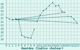 Courbe de l'humidex pour Nice (06)