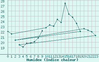 Courbe de l'humidex pour Orly (91)