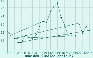 Courbe de l'humidex pour Cap Pertusato (2A)