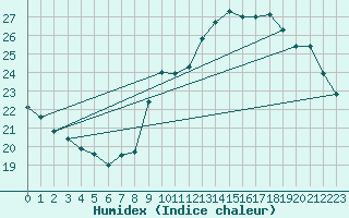 Courbe de l'humidex pour Limoges (87)