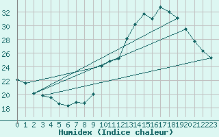 Courbe de l'humidex pour Herbault (41)