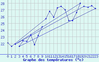 Courbe de tempratures pour Cap Bar (66)