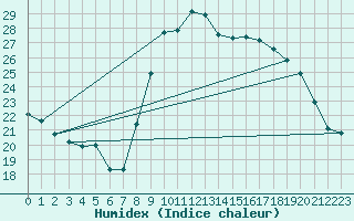 Courbe de l'humidex pour Alistro (2B)