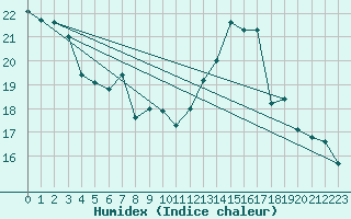 Courbe de l'humidex pour Kuemmersruck