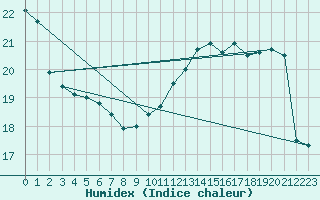 Courbe de l'humidex pour Montauban (82)