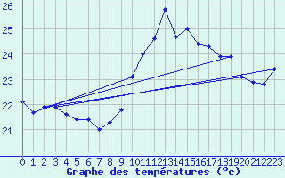 Courbe de tempratures pour Ile Rousse (2B)