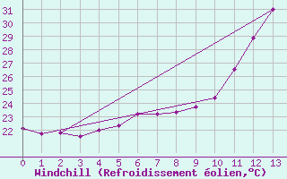 Courbe du refroidissement olien pour Rio De Janeiro-Marambaia