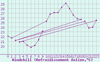 Courbe du refroidissement olien pour Perpignan (66)