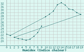 Courbe de l'humidex pour Vandells