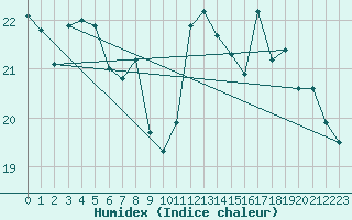 Courbe de l'humidex pour Pointe de Socoa (64)