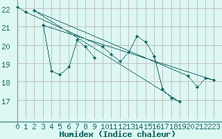 Courbe de l'humidex pour Malin Head