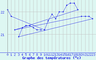 Courbe de tempratures pour Gruissan (11)