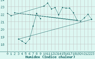 Courbe de l'humidex pour Mumbles