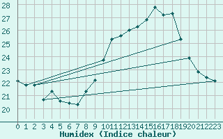 Courbe de l'humidex pour Mont-Saint-Vincent (71)