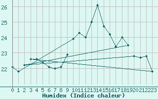 Courbe de l'humidex pour Santander (Esp)