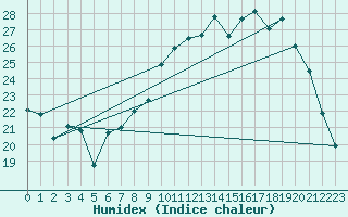 Courbe de l'humidex pour Beitem (Be)