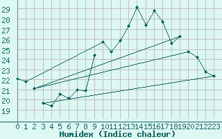 Courbe de l'humidex pour Mont-Saint-Vincent (71)