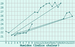 Courbe de l'humidex pour Ile Rousse (2B)