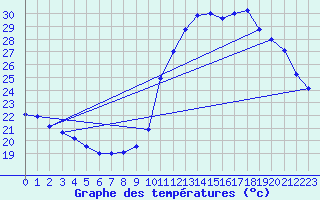 Courbe de tempratures pour Manlleu (Esp)